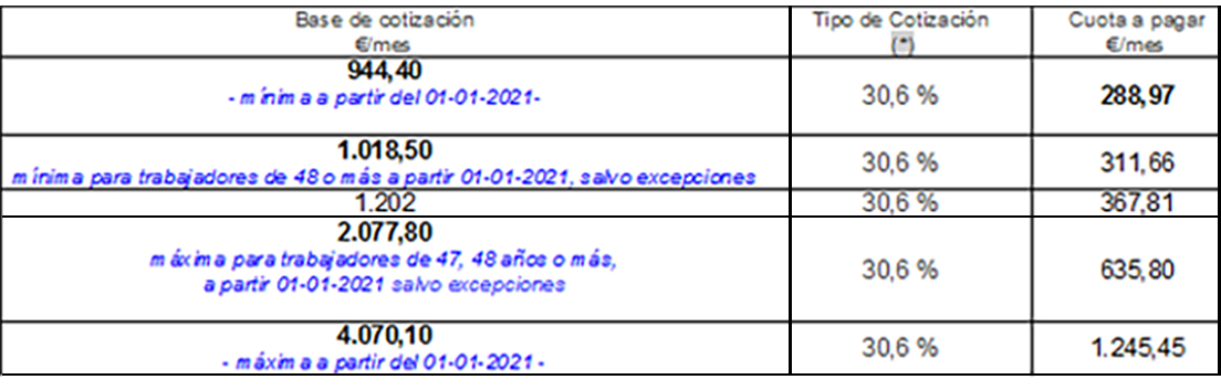 tabla de base de cotización